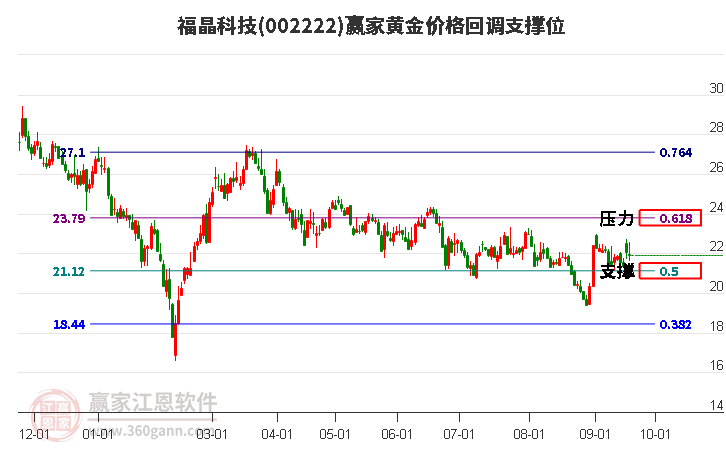 002222福晶科技黄金价格回调支撑位工具