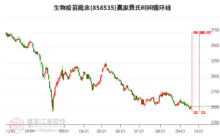 生物疫苗概念贏家費氏時間循環(huán)線工具