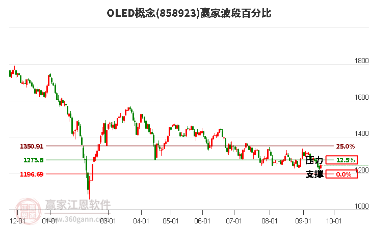 OLED概念赢家波段百分比工具