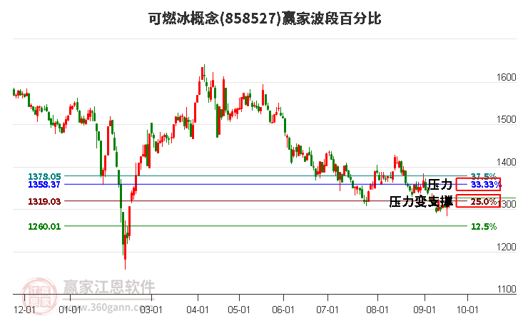 可燃冰概念赢家波段百分比工具