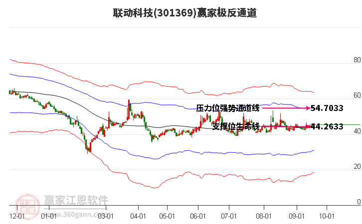 301369联动科技赢家极反通道工具