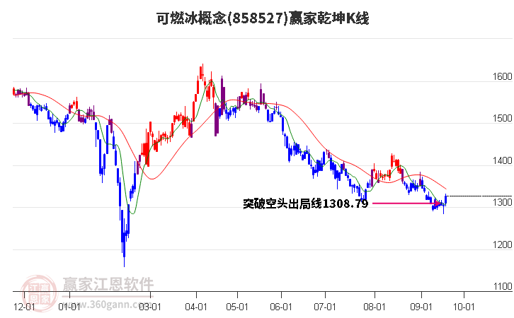 858527可燃冰赢家乾坤K线工具