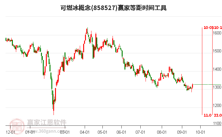 可燃冰概念赢家等距时间周期线工具