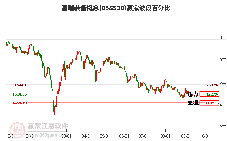 高端装备概念赢家波段百分比工具