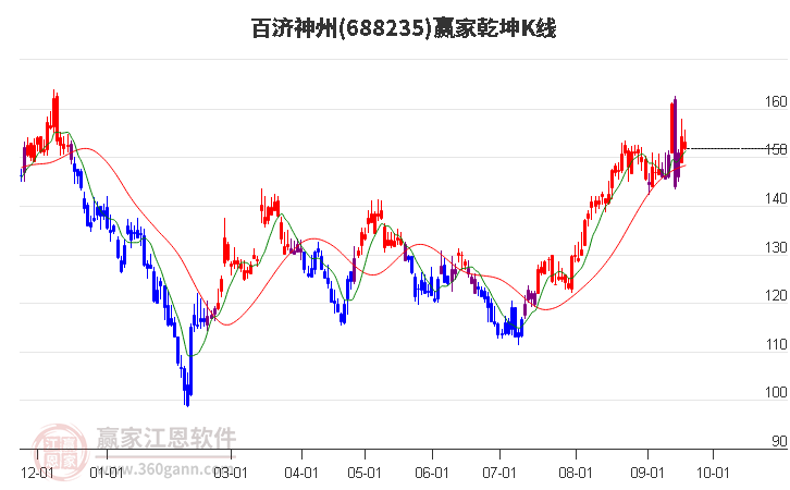 688235百济神州赢家乾坤K线工具