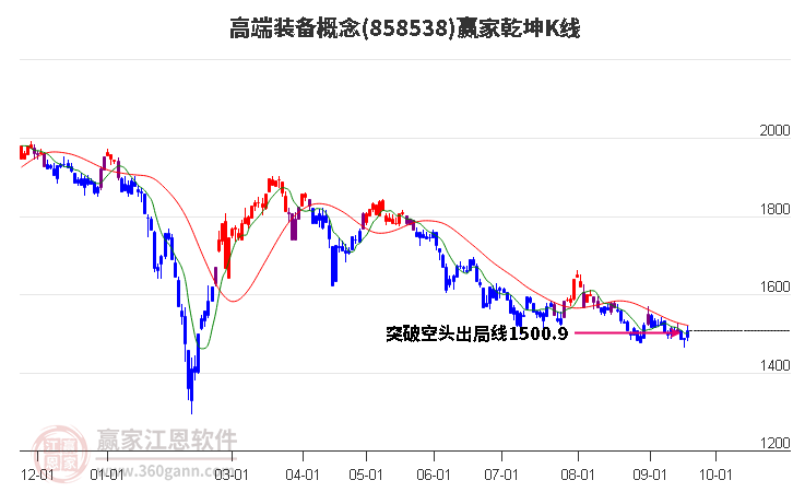 858538高端装备赢家乾坤K线工具