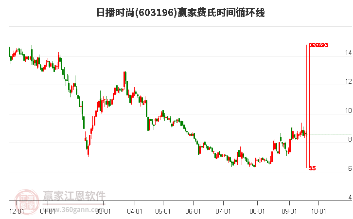 603196日播时尚费氏时间循环线工具