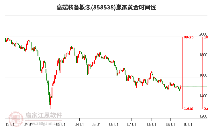 高端装备概念赢家黄金时间周期线工具