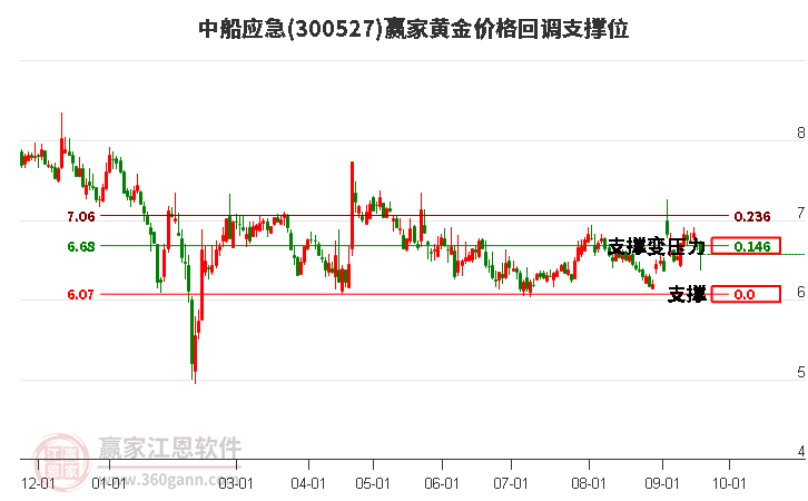 300527中船应急黄金价格回调支撑位工具