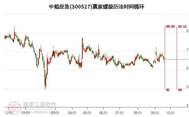 300527中船应急螺旋历法时间循环工具