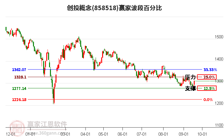 创投概念赢家波段百分比工具