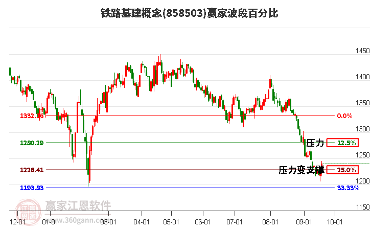 鐵路基建概念贏家波段百分比工具