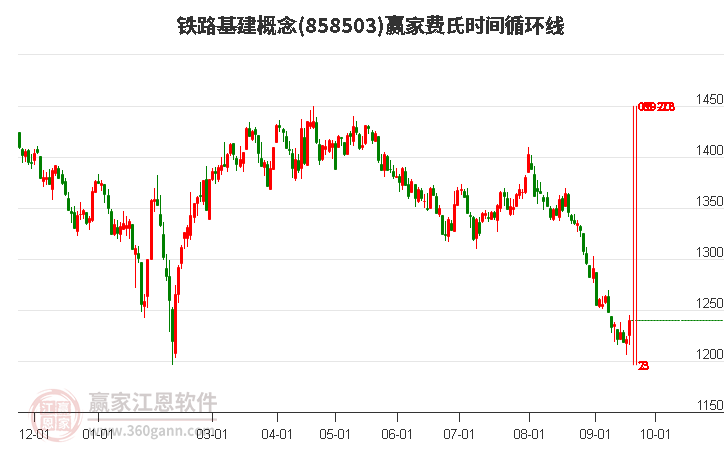 鐵路基建概念贏家費氏時間循環(huán)線工具