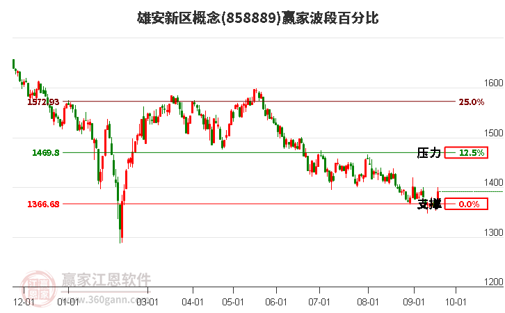 雄安新區概念贏家波段百分比工具