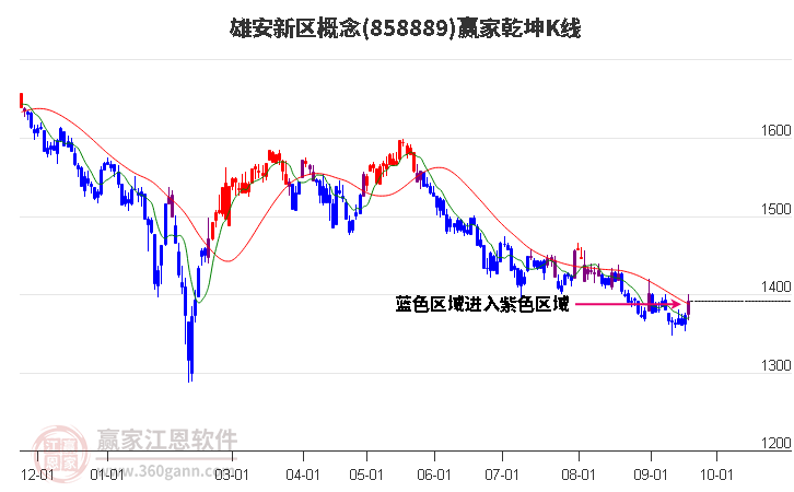 858889雄安新區贏家乾坤K線工具