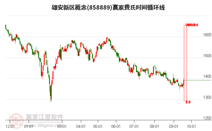 雄安新區概念贏家費氏時間循環線工具