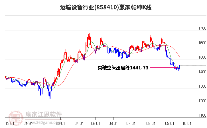 858410运输设备赢家乾坤K线工具