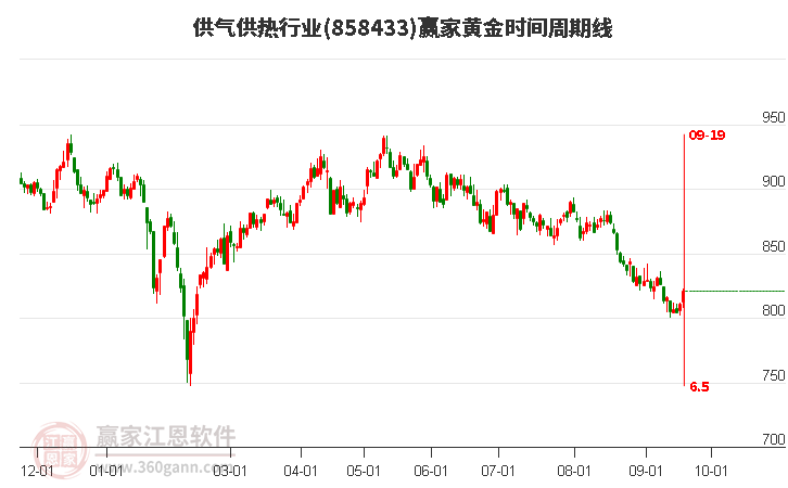 供气供热行业赢家黄金时间周期线工具