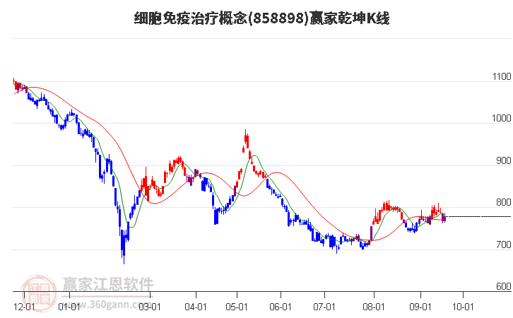 858898细胞免疫治疗赢家乾坤K线工具