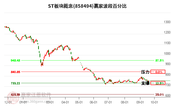 ST板塊概念贏家波段百分比工具