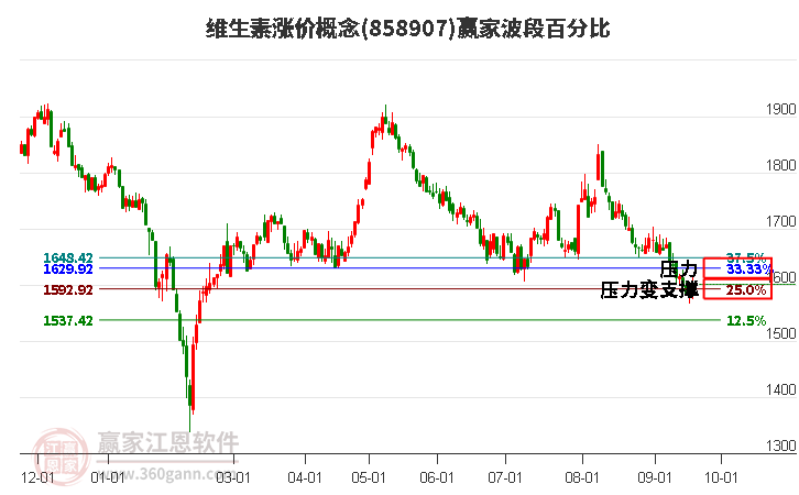 维生素涨价概念赢家波段百分比工具