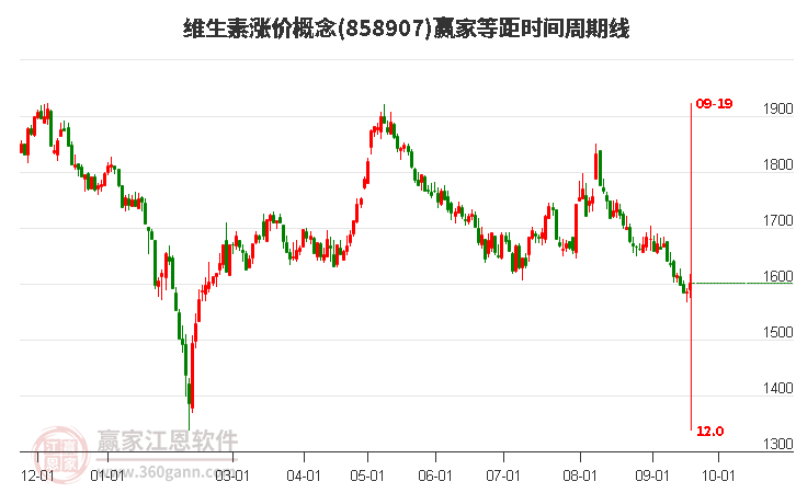 维生素涨价概念赢家等距时间周期线工具