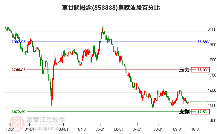 草甘膦概念赢家波段百分比工具