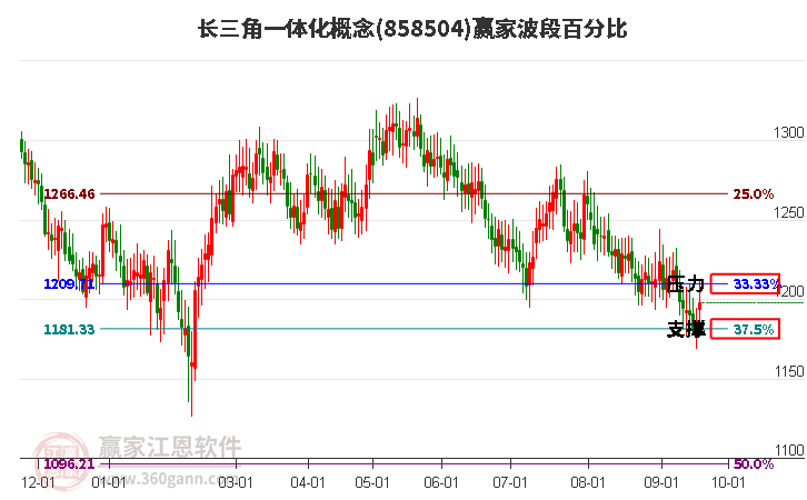 长三角一体化概念赢家波段百分比工具