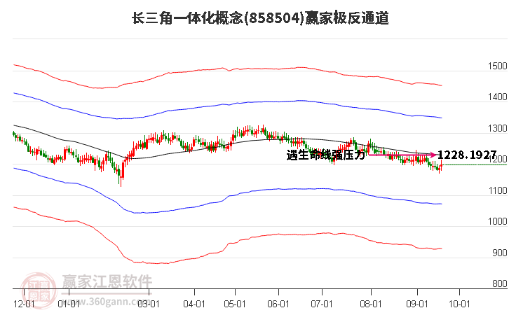 858504长三角一体化赢家极反通道工具