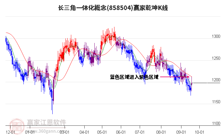 858504长三角一体化赢家乾坤K线工具