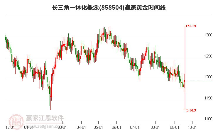 长三角一体化概念赢家黄金时间周期线工具