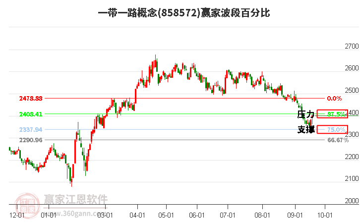 一带一路概念赢家波段百分比工具