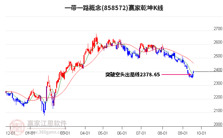 858572一带一路赢家乾坤K线工具