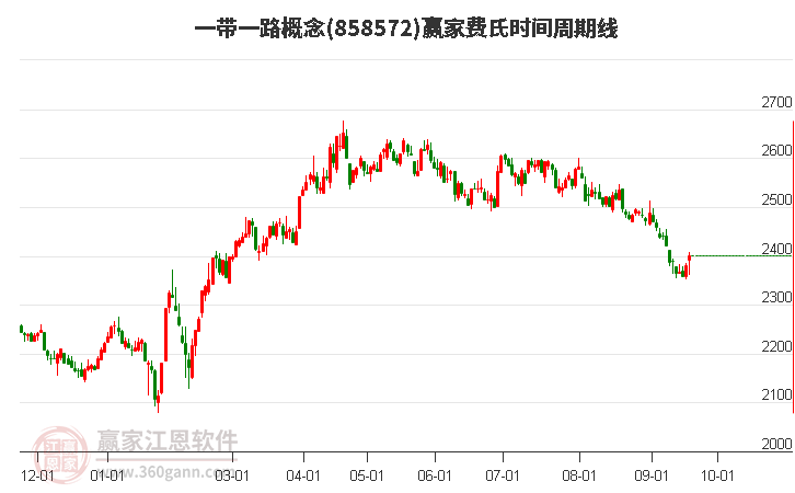 一带一路概念赢家费氏时间周期线工具