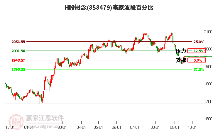 H股概念赢家波段百分比工具