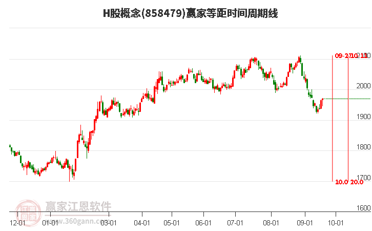 H股概念赢家等距时间周期线工具