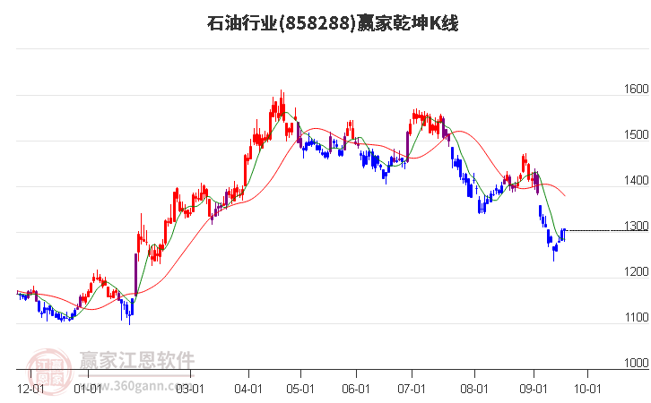 858288石油赢家乾坤K线工具