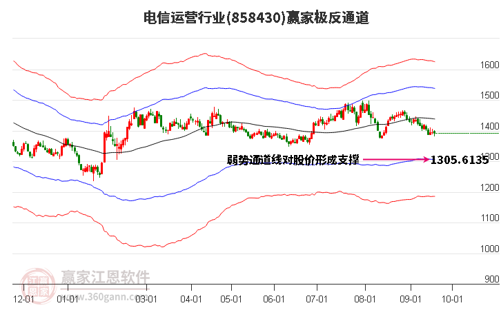 858430电信运营赢家极反通道工具