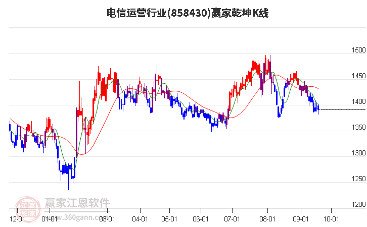 858430电信运营赢家乾坤K线工具