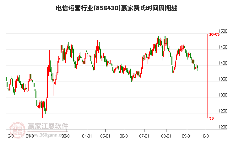 电信运营行业赢家费氏时间周期线工具