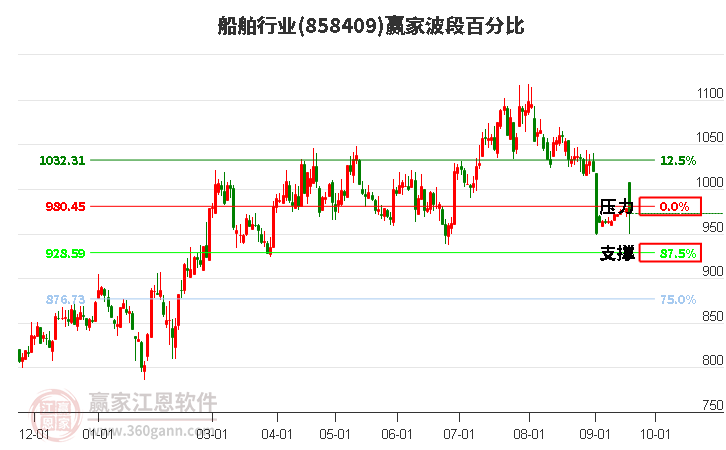 船舶行业赢家波段百分比工具