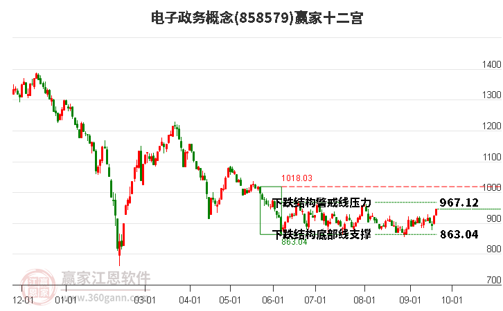 858579电子政务赢家十二宫工具