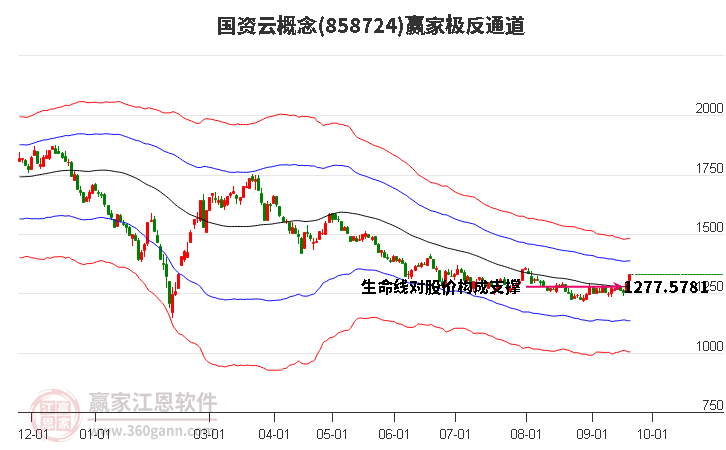 858724国资云赢家极反通道工具