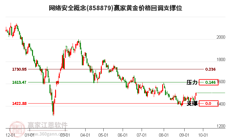 网络安全概念黄金价格回调支撑位工具