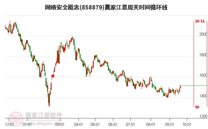 网络安全概念赢家江恩周天时间循环线工具