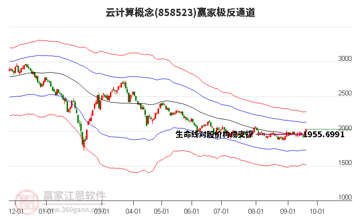 858523云计算赢家极反通道工具