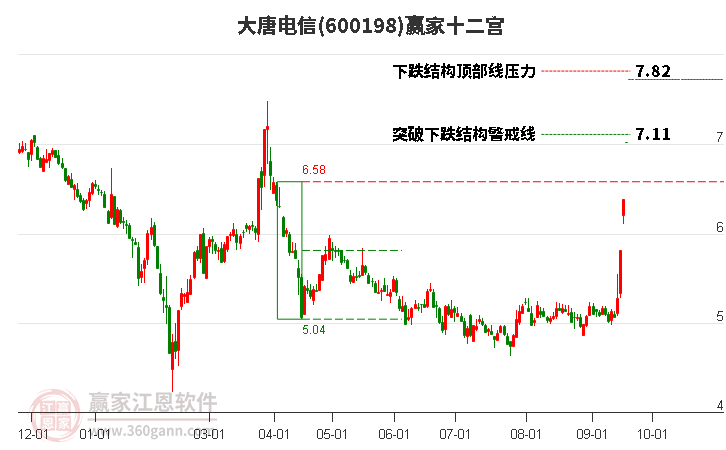 600198大唐电信赢家十二宫工具