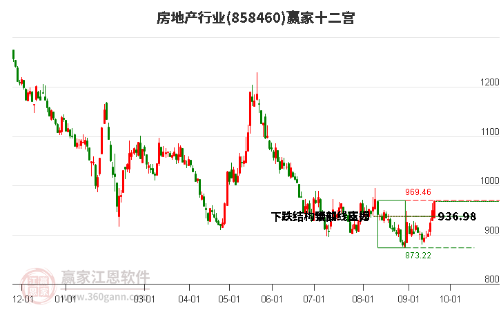 858460房地产赢家十二宫工具