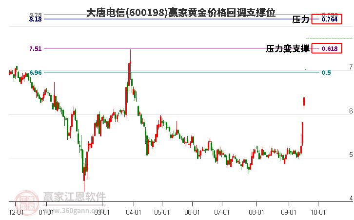 600198大唐电信黄金价格回调支撑位工具