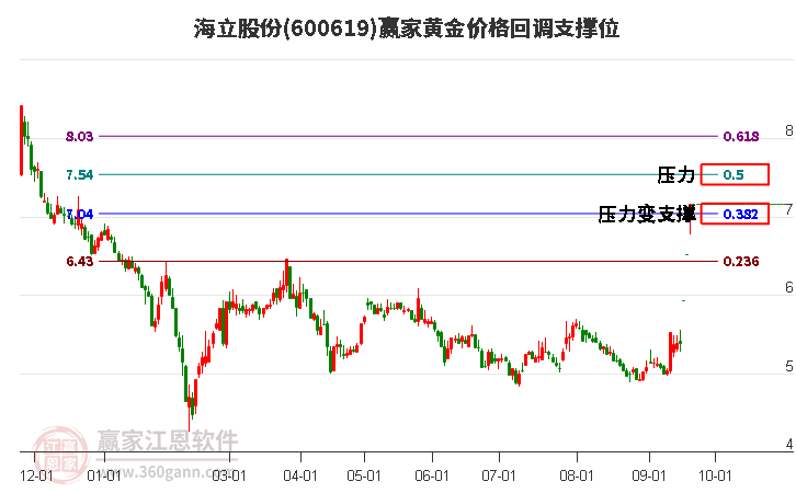 600619海立股份黄金价格回调支撑位工具